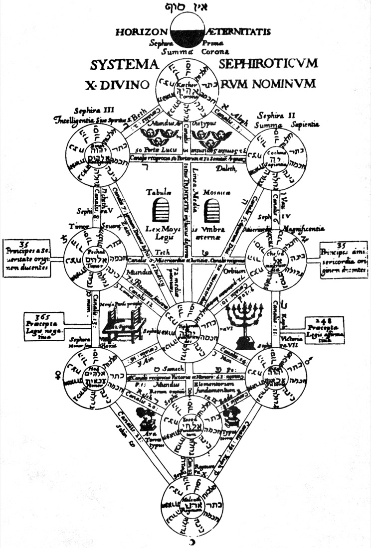 A 1652 engraving of the Kabbalistic Tree of Life, headed Systema Sephiroticum, showing ten lettered spheres joined by named paths.